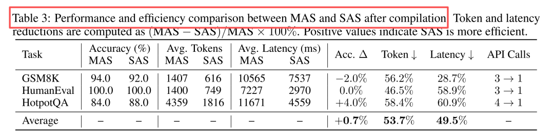 表3:MAS与SAS性能对比