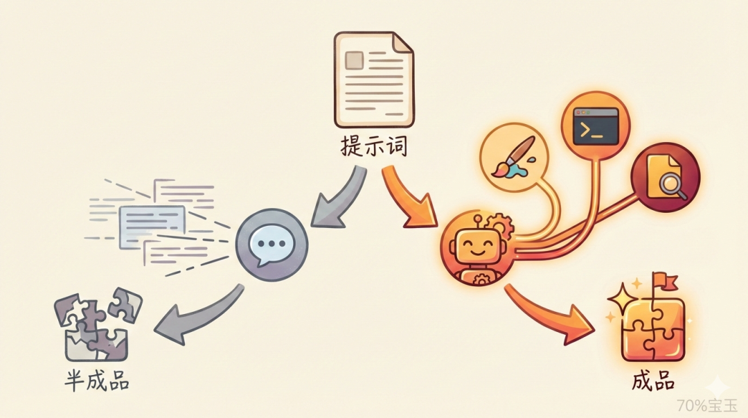 同一个提示词,发给 ChatBot 和 Agent 的结果天差地别