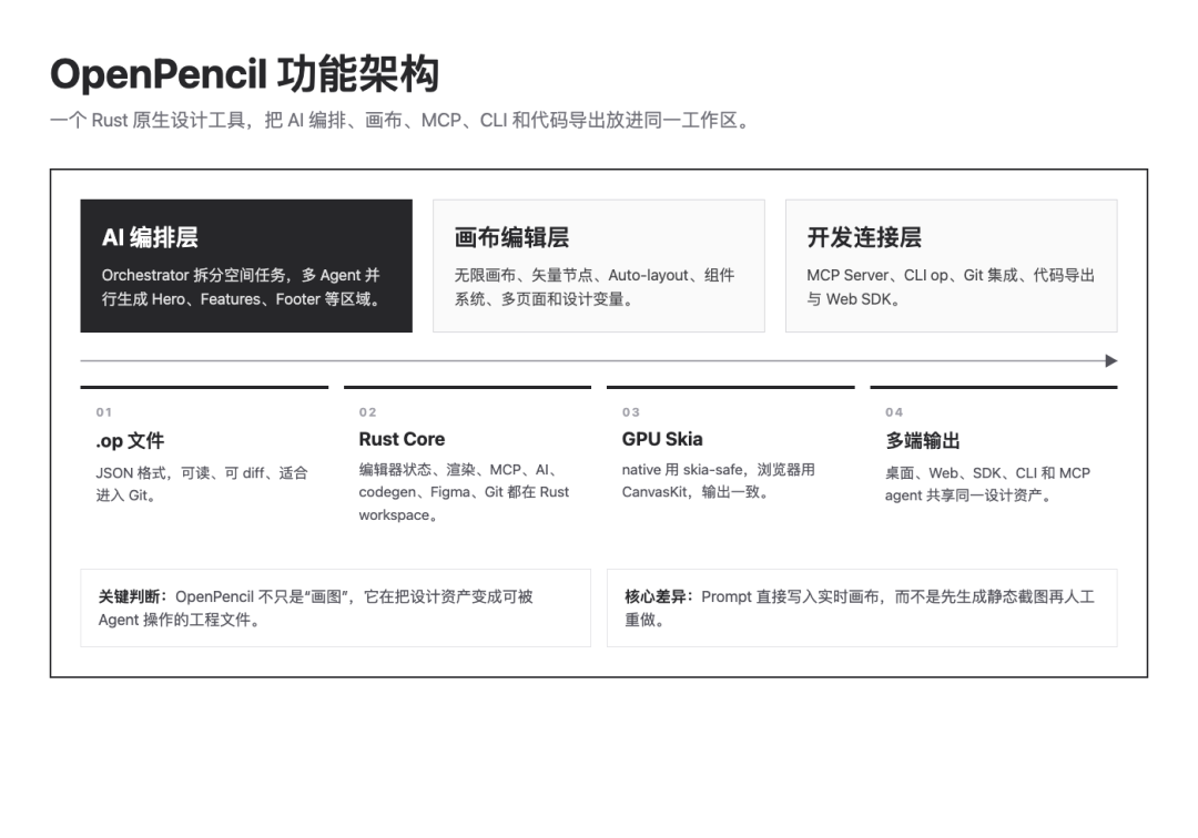 OpenPencil 开源:把提示词直接变成可编辑 UI 画布