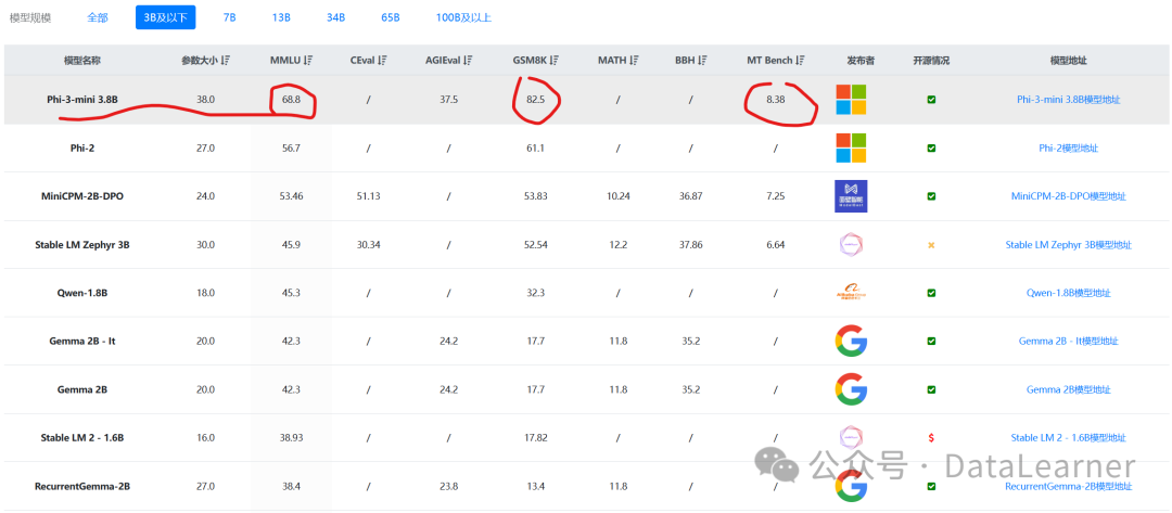 Phi-3-medium和Phi-3-small评测结果