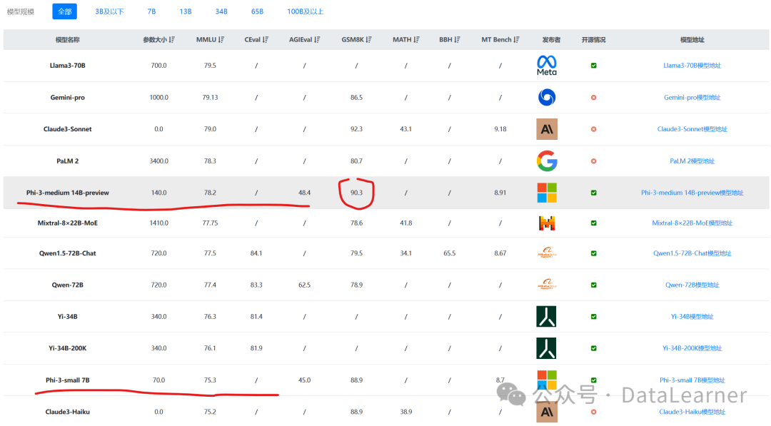 Phi-3-medium和Phi-3-small评测结果