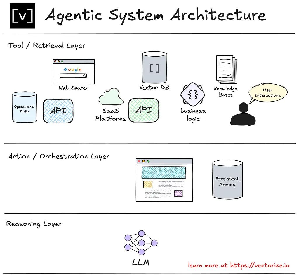ai-agent-architecture - Vectorize